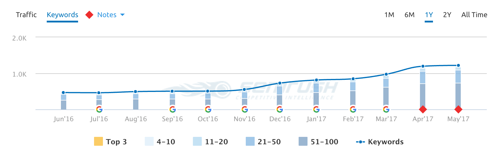 Brehob Keywords Analytics: The number of keywords ranking over the last year, as reported by SEMrush