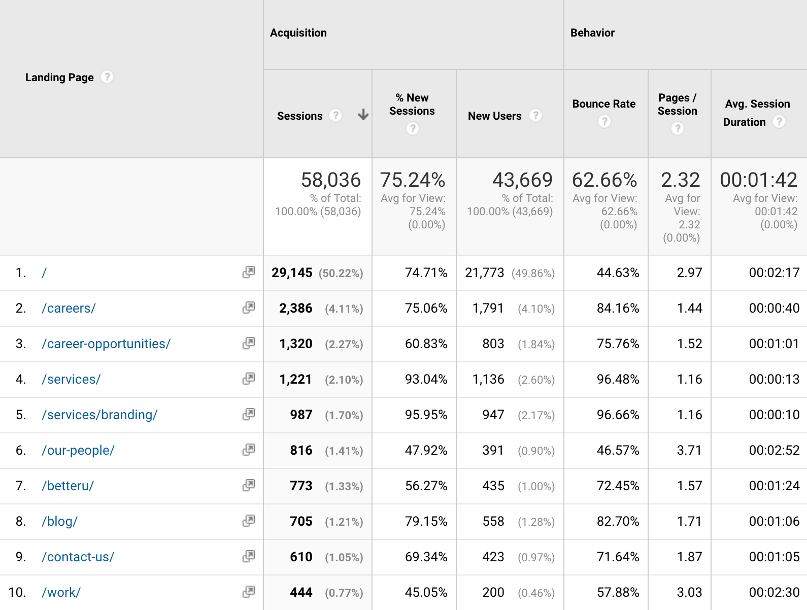 Analytics landing page report