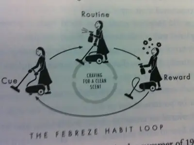 "The Febreze Habit Loop" Illustration