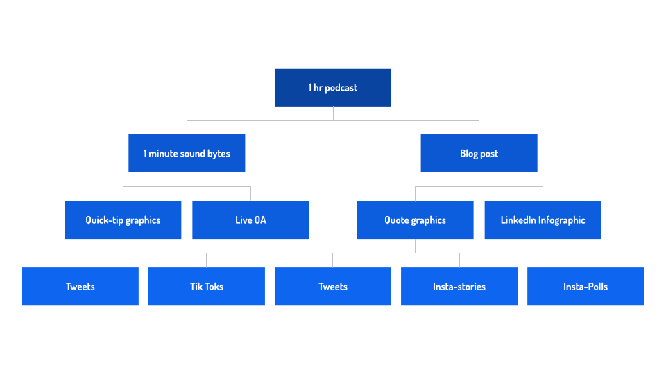 Content Tree: Macro vs. Micro Content